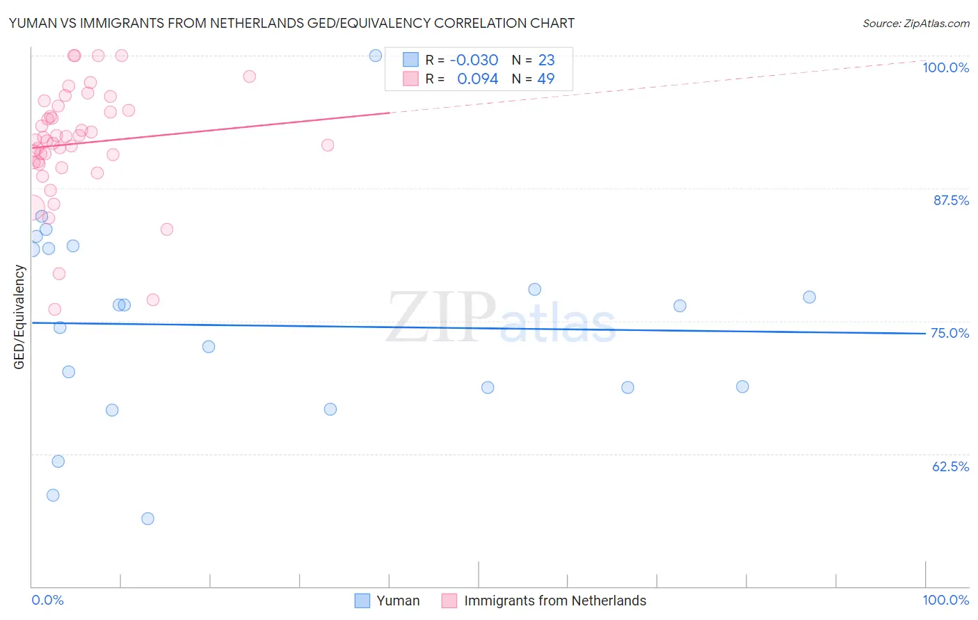 Yuman vs Immigrants from Netherlands GED/Equivalency