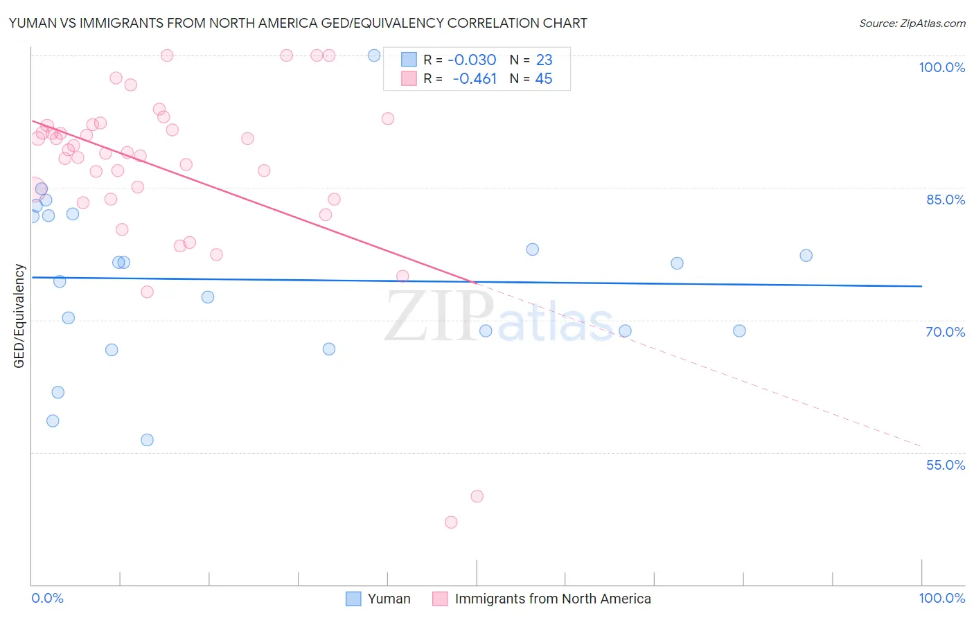 Yuman vs Immigrants from North America GED/Equivalency