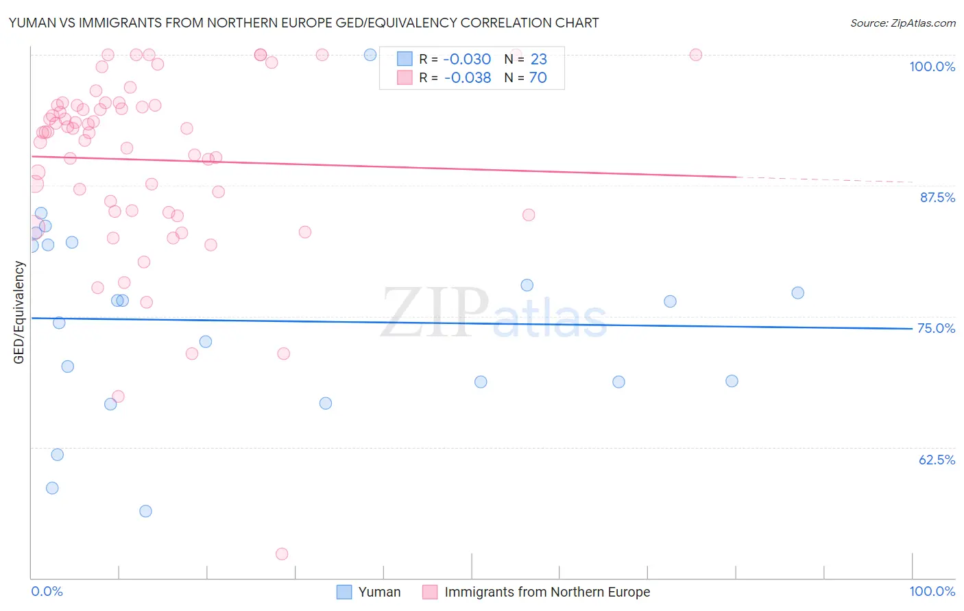 Yuman vs Immigrants from Northern Europe GED/Equivalency
