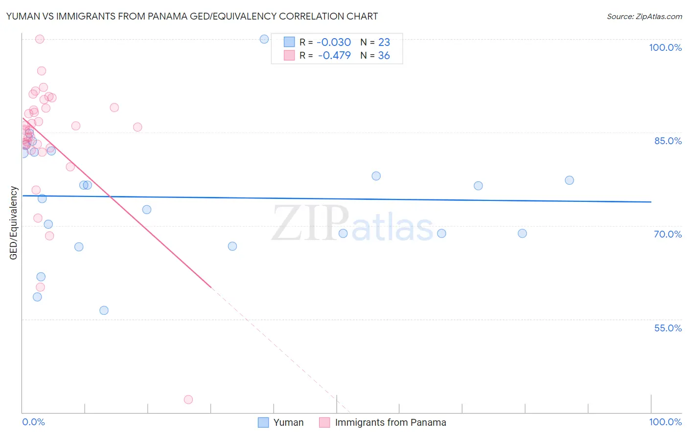 Yuman vs Immigrants from Panama GED/Equivalency