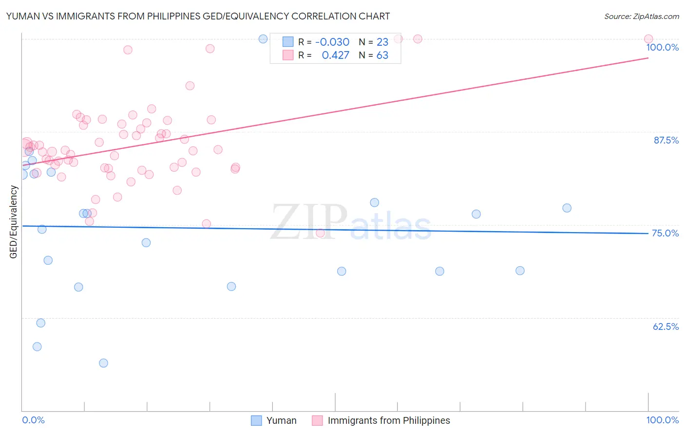 Yuman vs Immigrants from Philippines GED/Equivalency