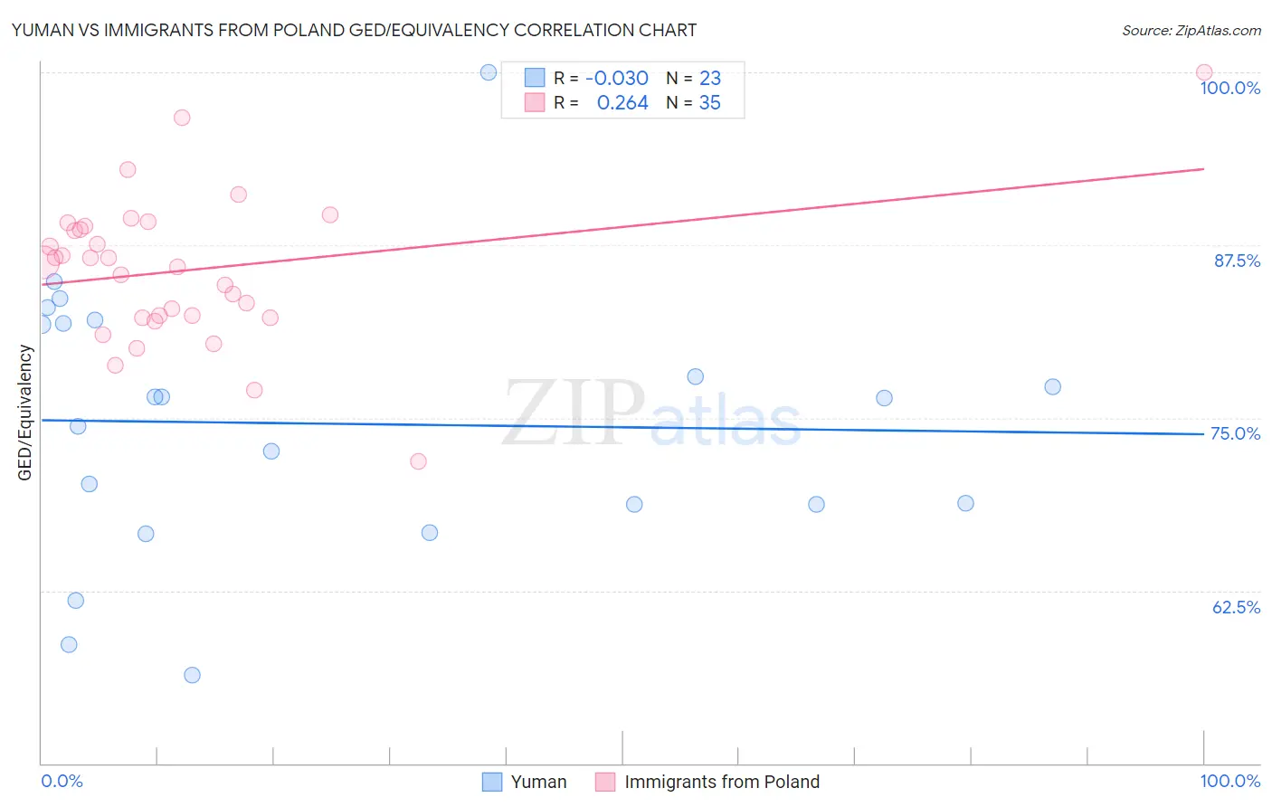 Yuman vs Immigrants from Poland GED/Equivalency