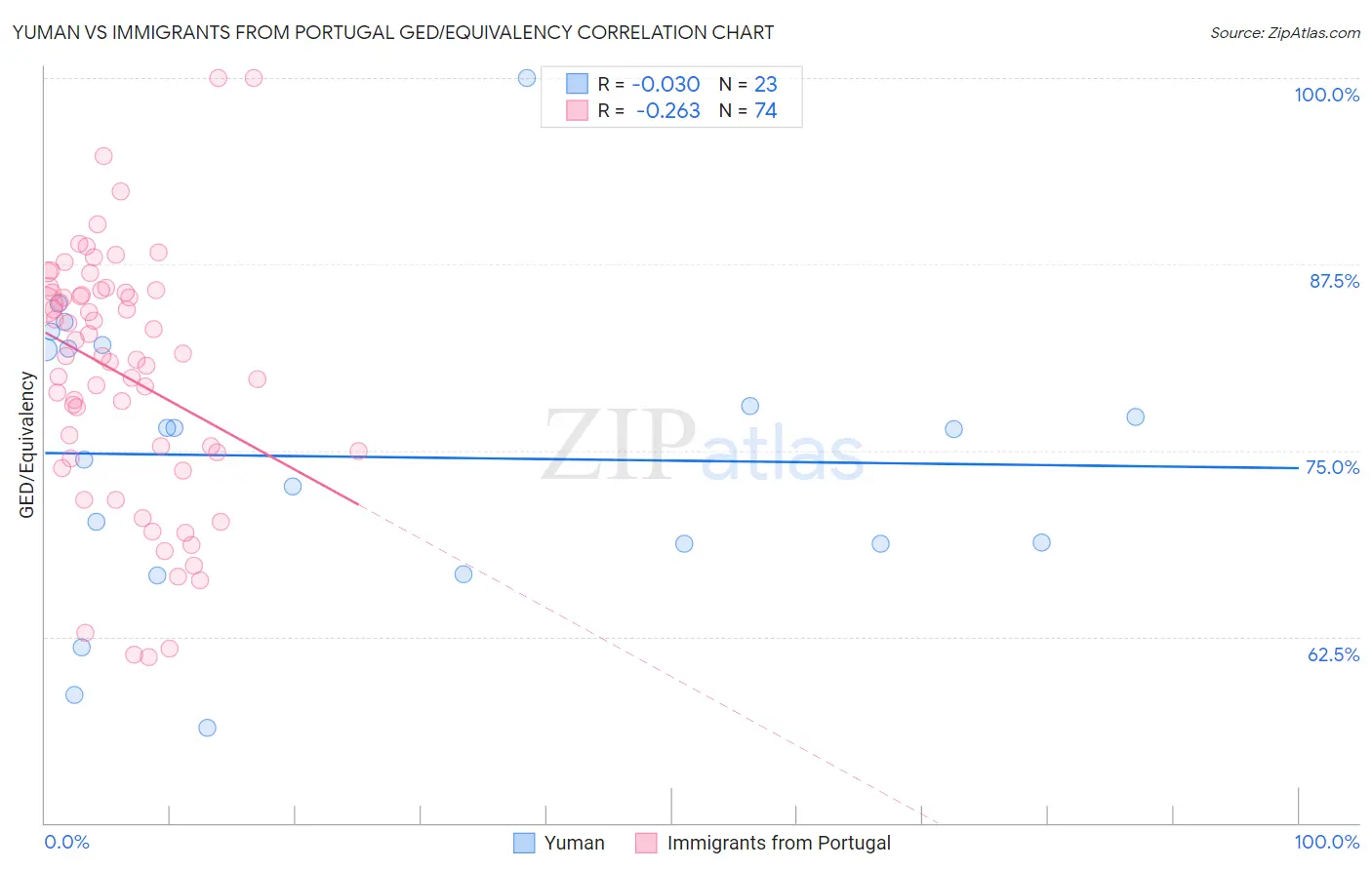 Yuman vs Immigrants from Portugal GED/Equivalency
