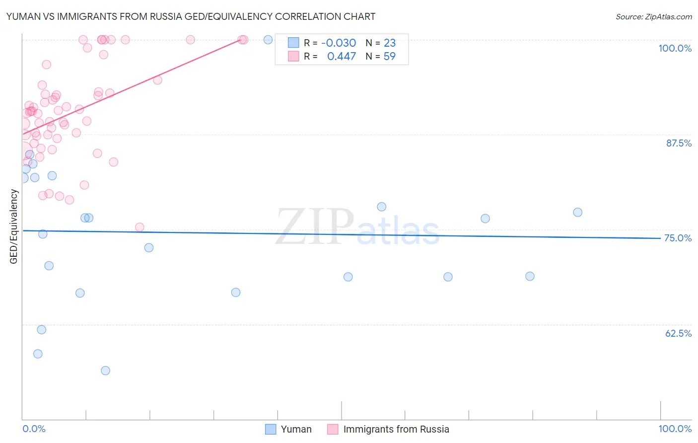 Yuman vs Immigrants from Russia GED/Equivalency