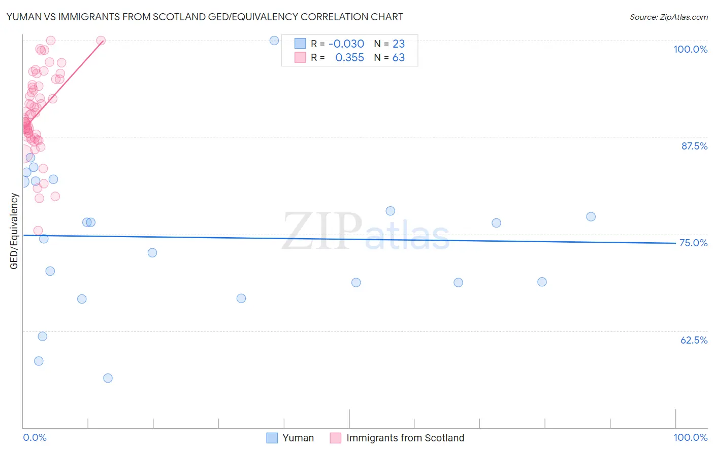 Yuman vs Immigrants from Scotland GED/Equivalency