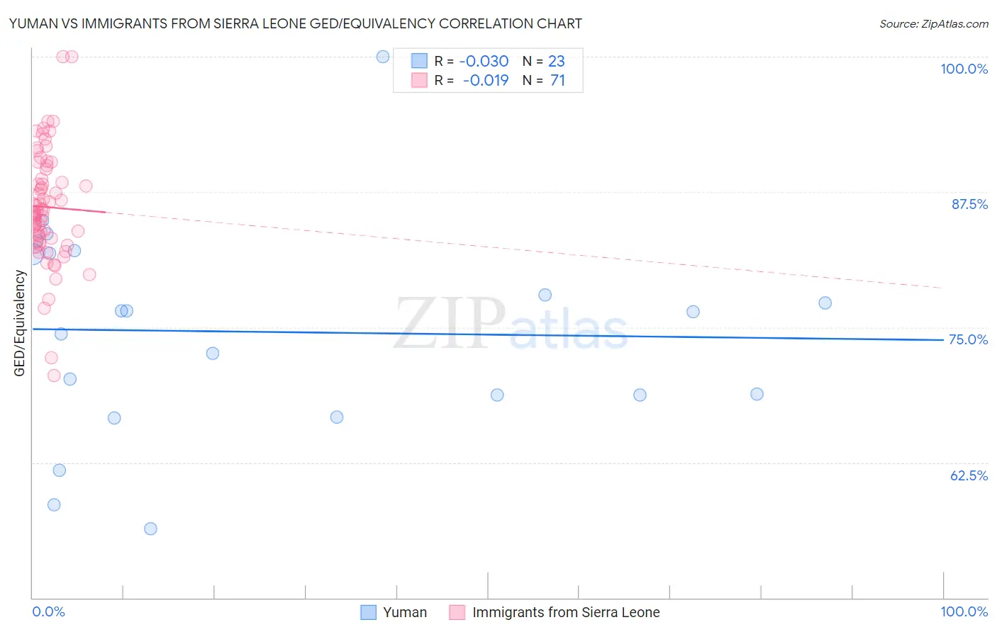 Yuman vs Immigrants from Sierra Leone GED/Equivalency