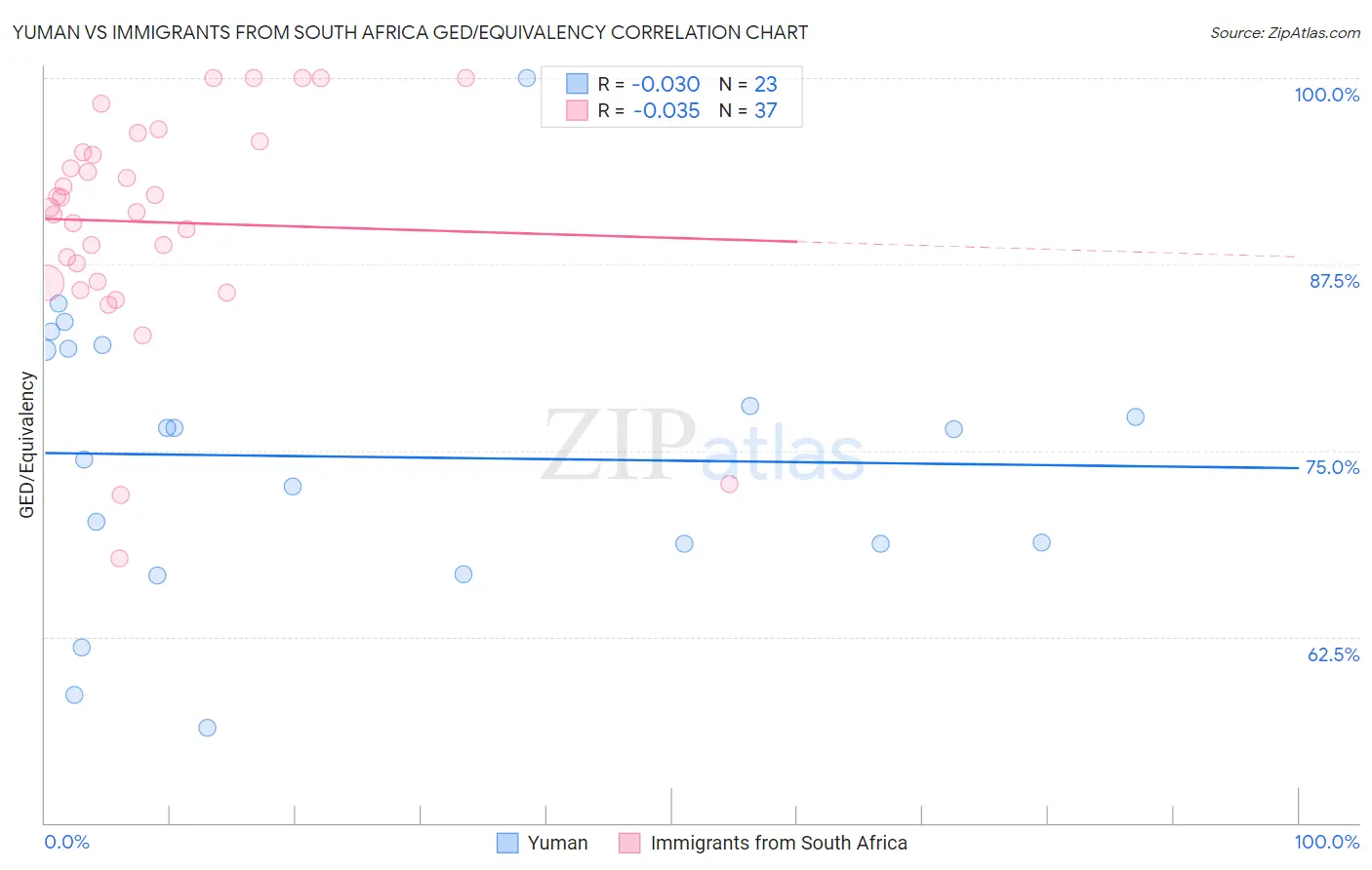 Yuman vs Immigrants from South Africa GED/Equivalency
