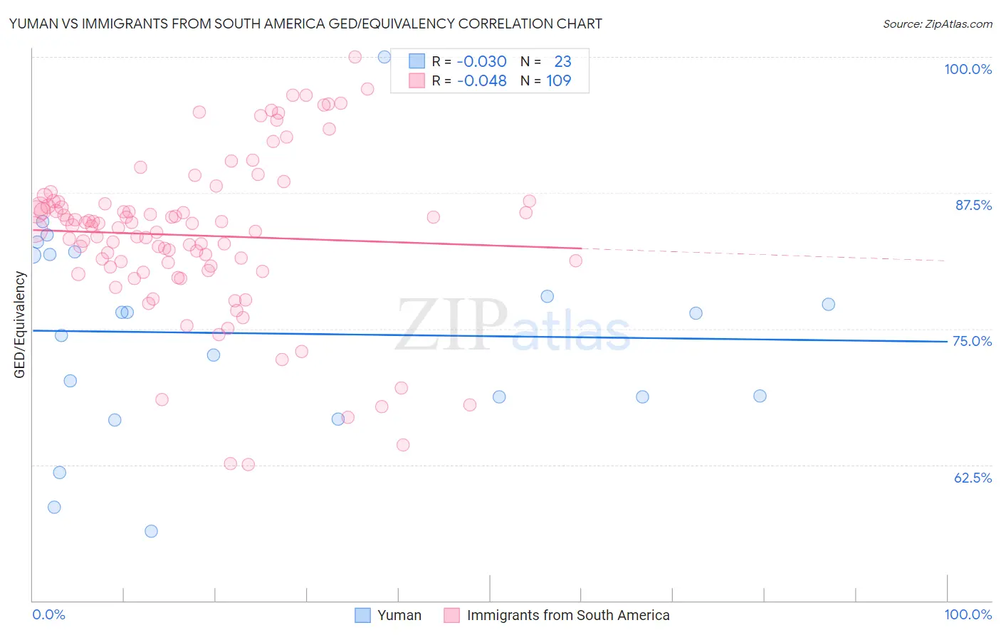 Yuman vs Immigrants from South America GED/Equivalency