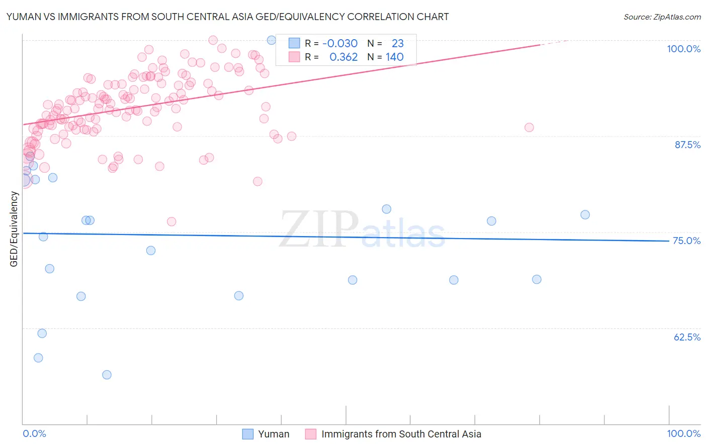 Yuman vs Immigrants from South Central Asia GED/Equivalency