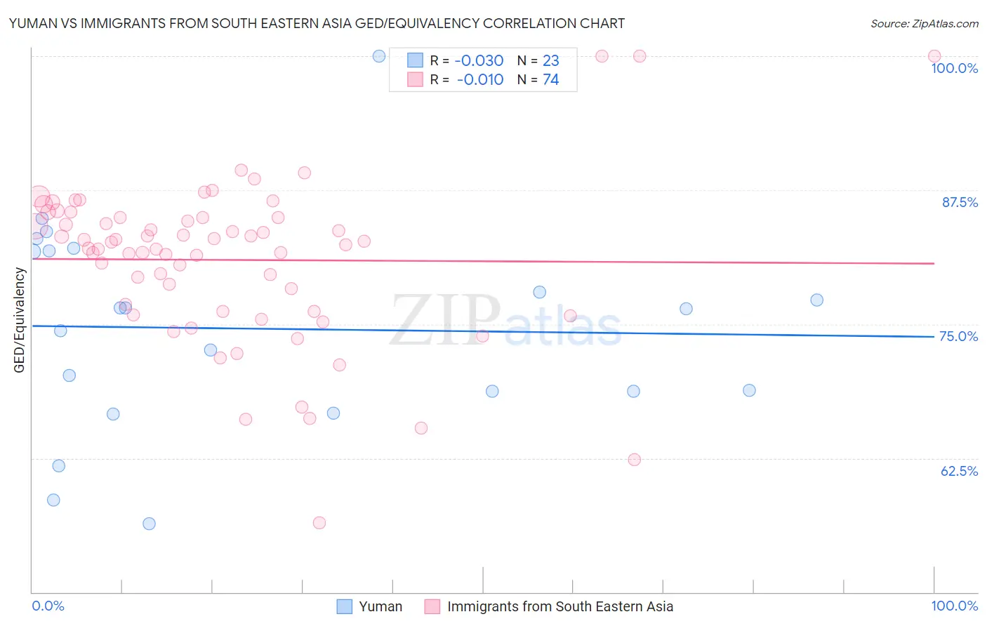 Yuman vs Immigrants from South Eastern Asia GED/Equivalency