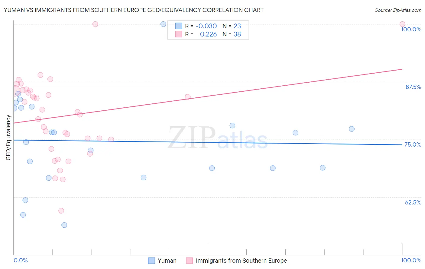 Yuman vs Immigrants from Southern Europe GED/Equivalency