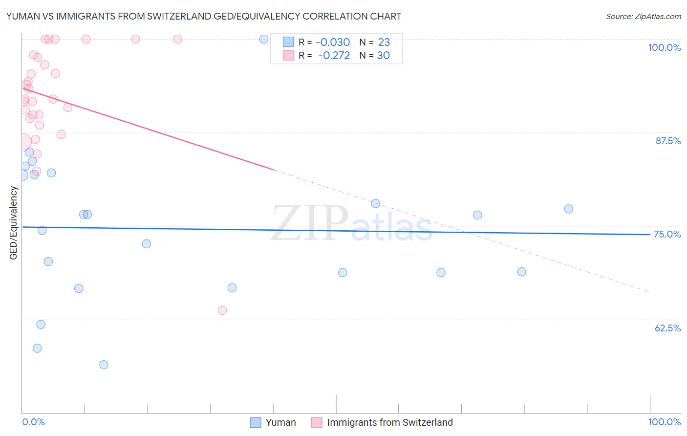 Yuman vs Immigrants from Switzerland GED/Equivalency
