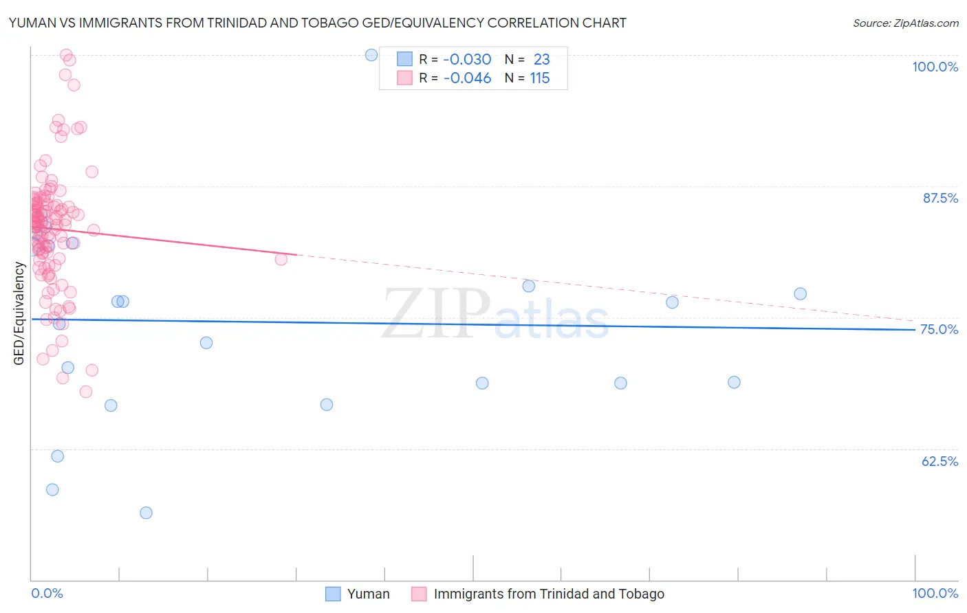 Yuman vs Immigrants from Trinidad and Tobago GED/Equivalency