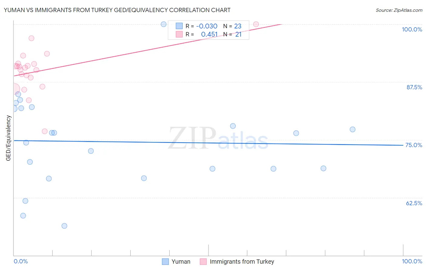 Yuman vs Immigrants from Turkey GED/Equivalency