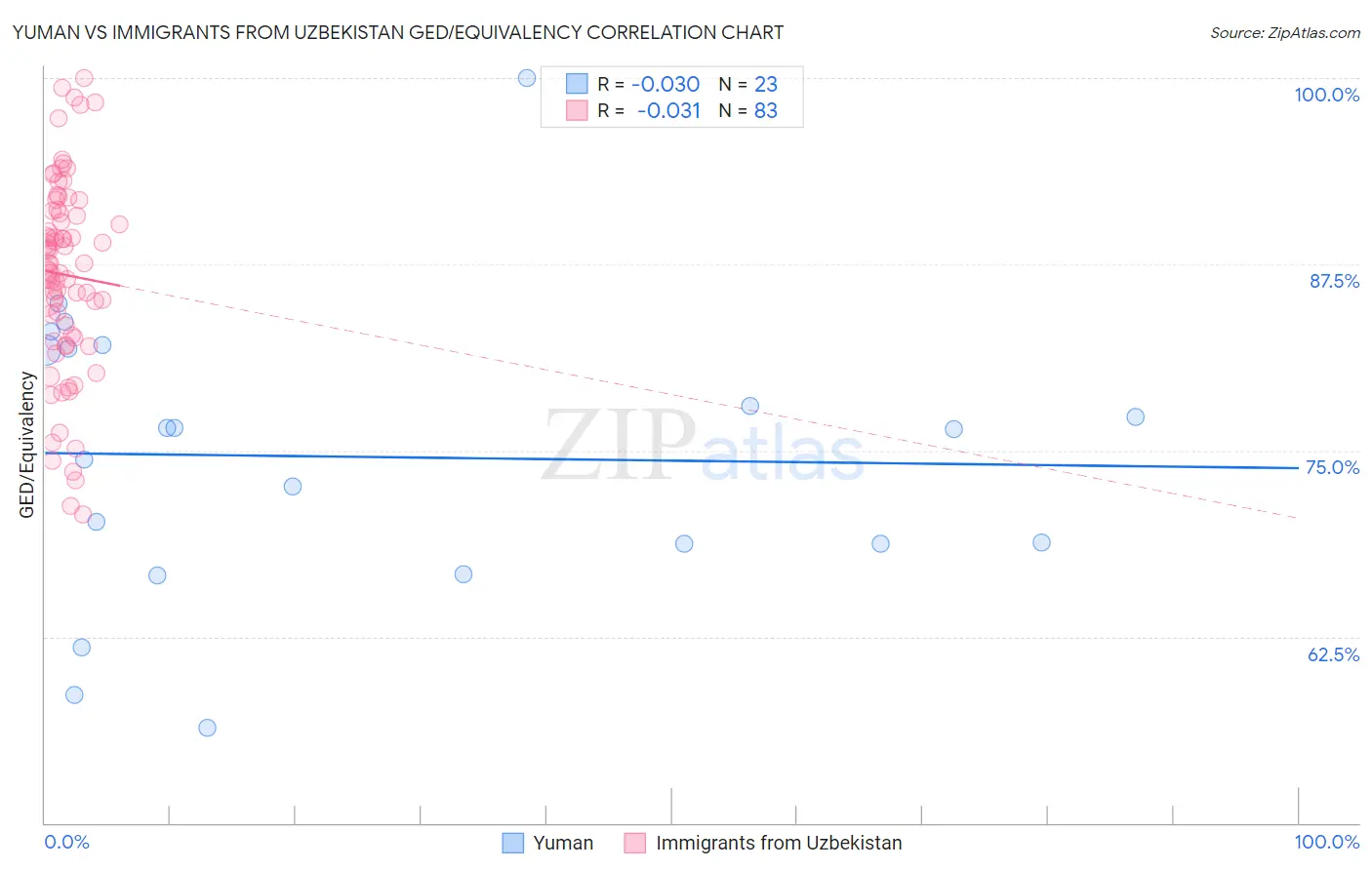 Yuman vs Immigrants from Uzbekistan GED/Equivalency