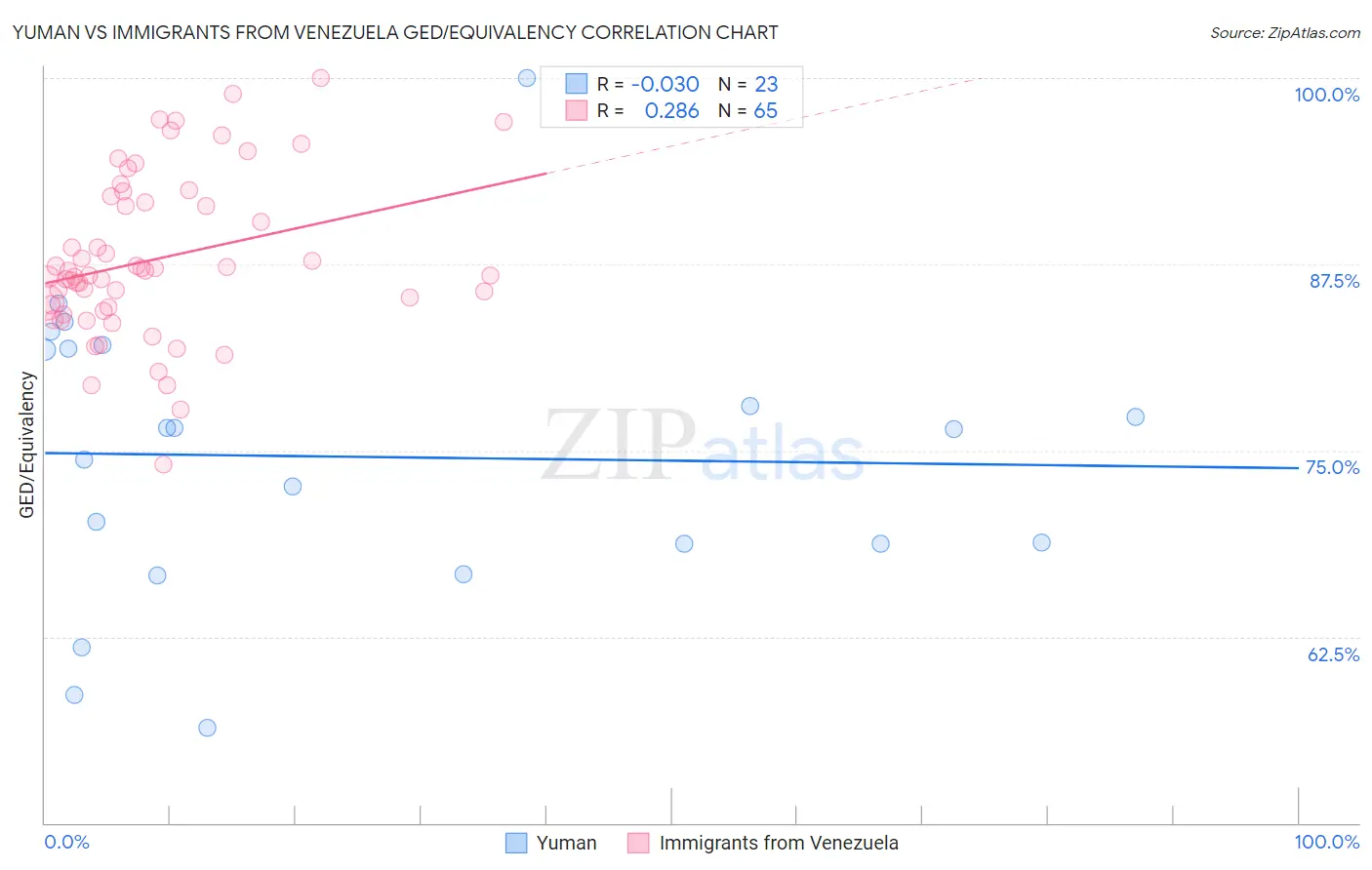 Yuman vs Immigrants from Venezuela GED/Equivalency