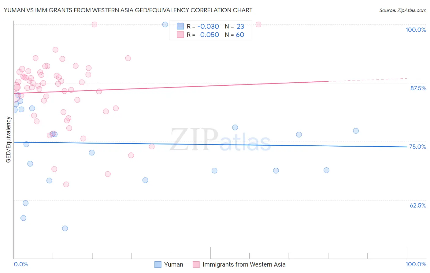 Yuman vs Immigrants from Western Asia GED/Equivalency