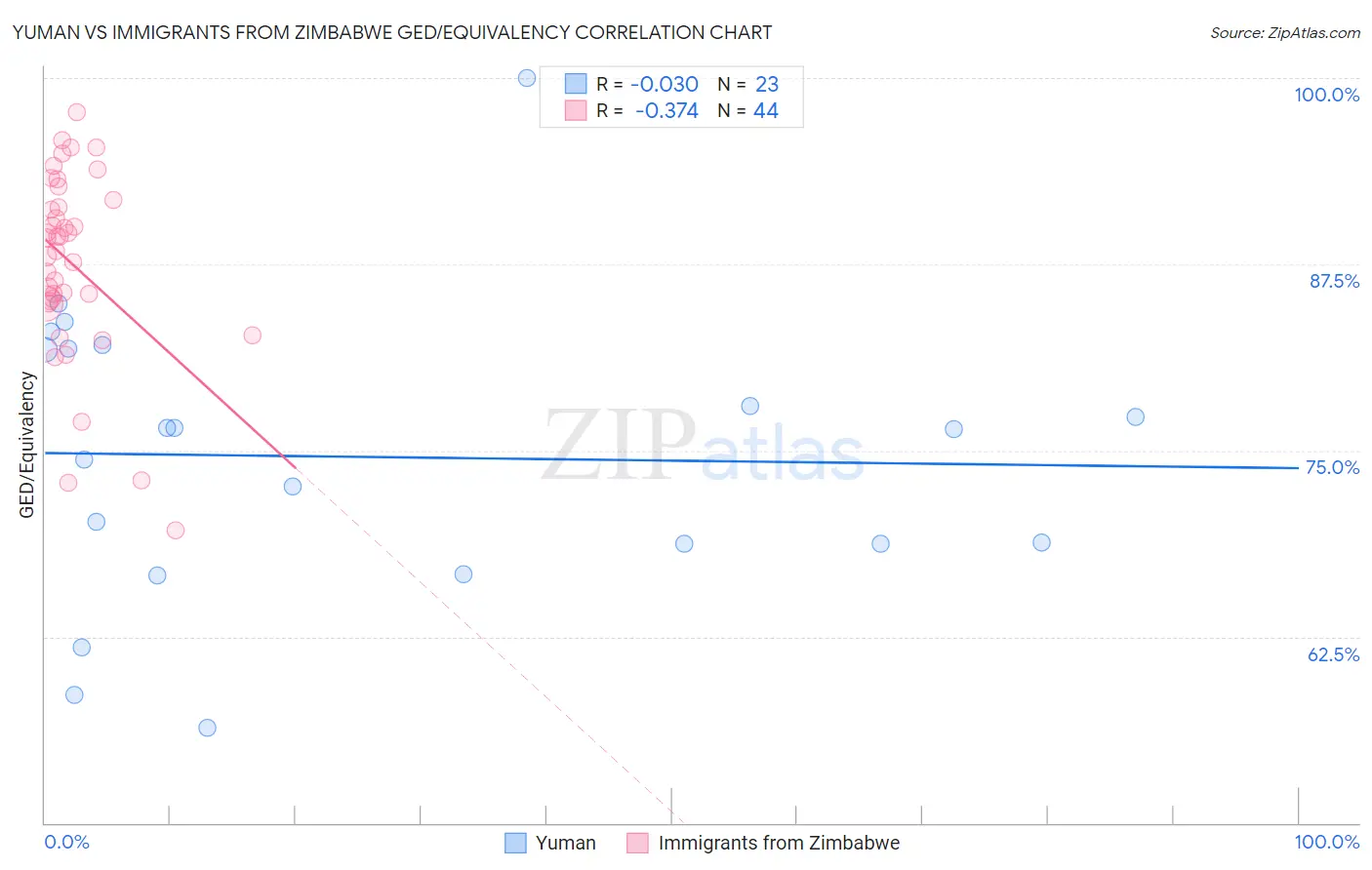 Yuman vs Immigrants from Zimbabwe GED/Equivalency