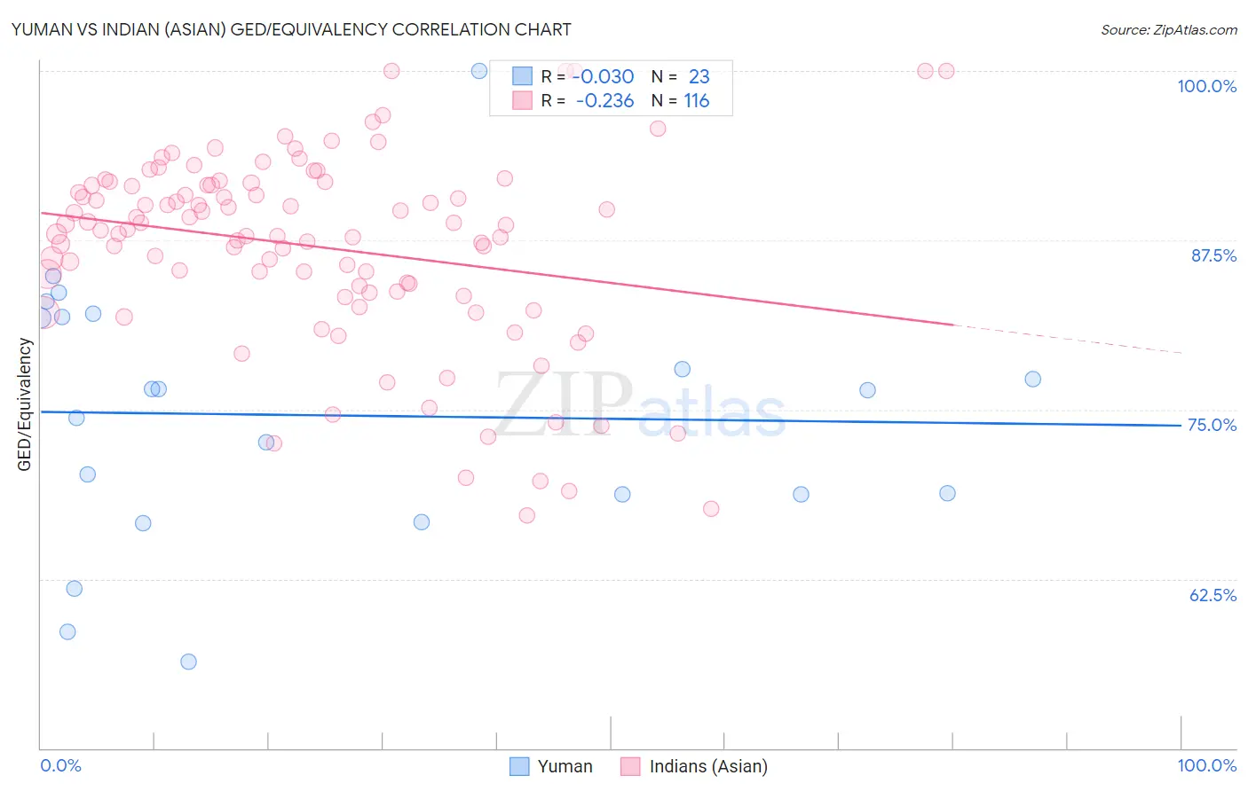 Yuman vs Indian (Asian) GED/Equivalency