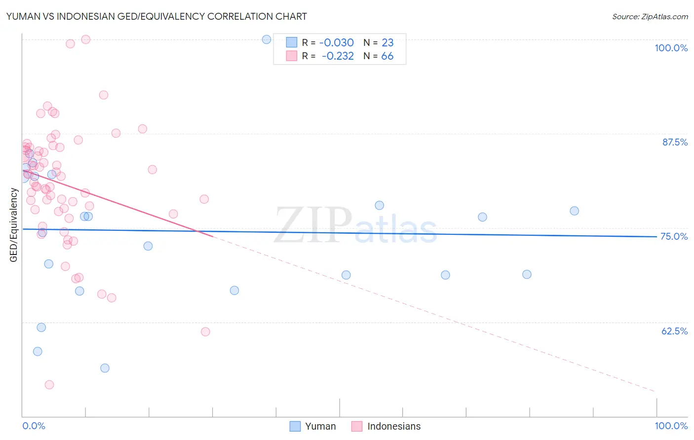 Yuman vs Indonesian GED/Equivalency