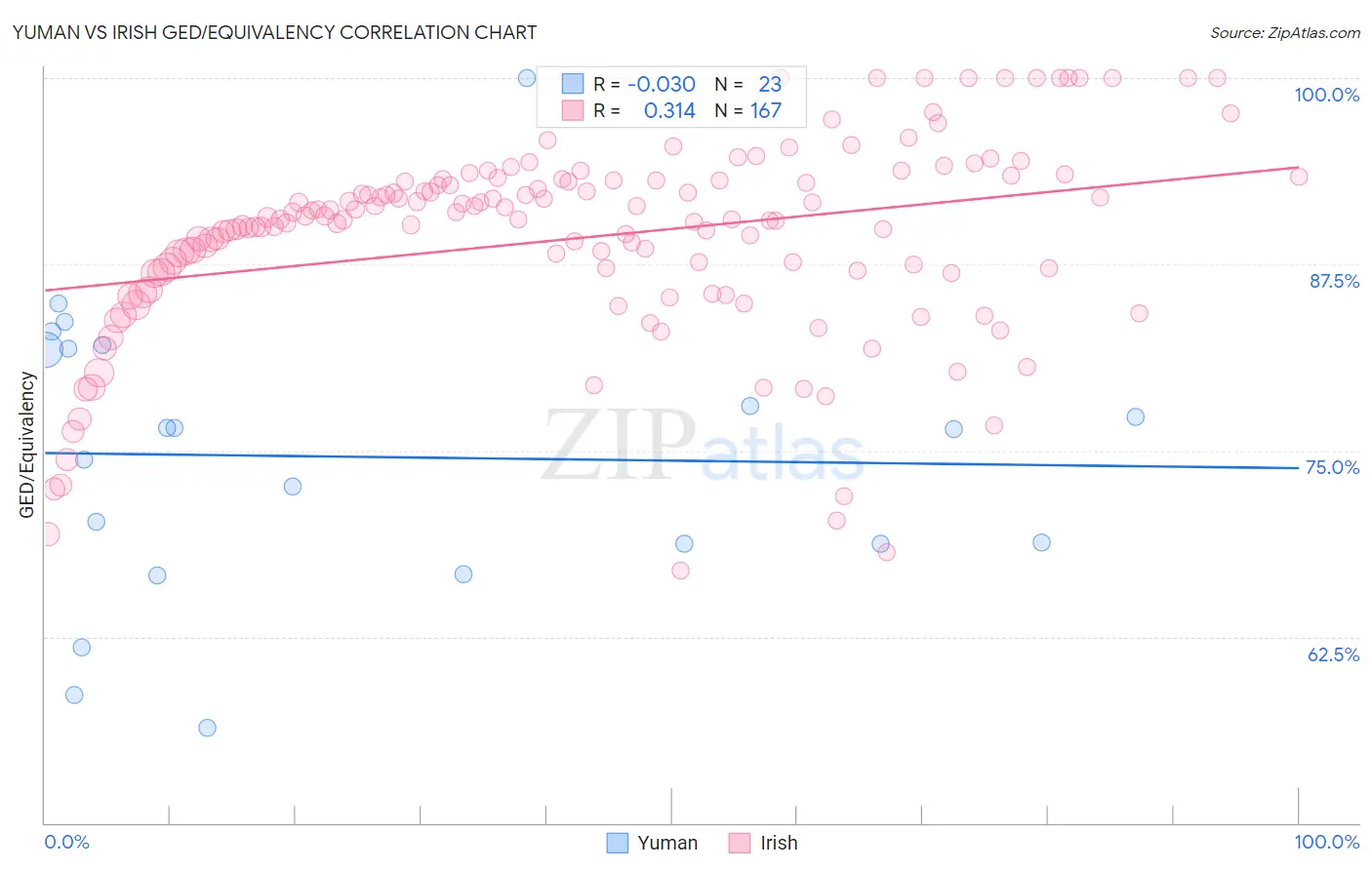Yuman vs Irish GED/Equivalency