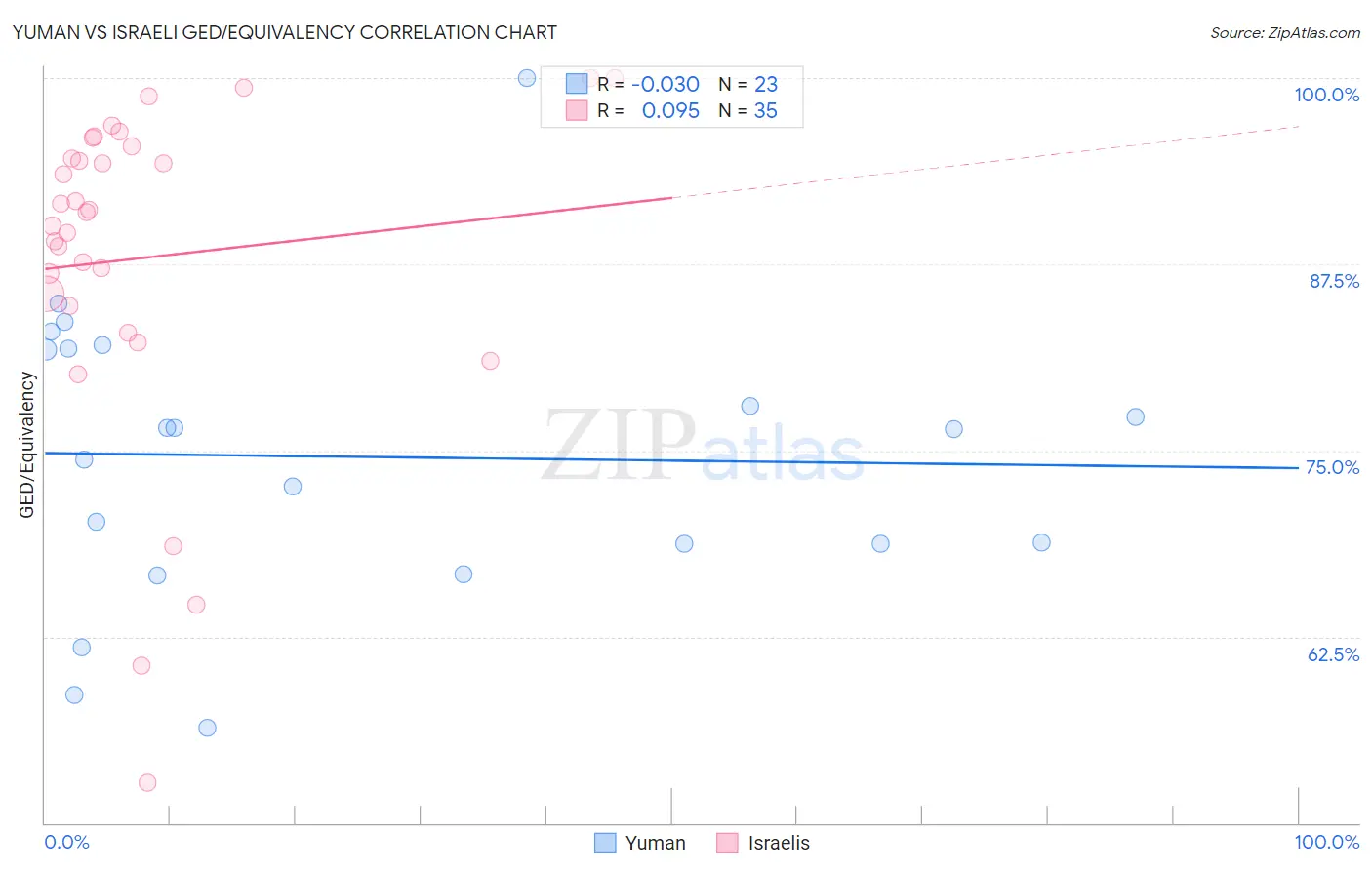 Yuman vs Israeli GED/Equivalency
