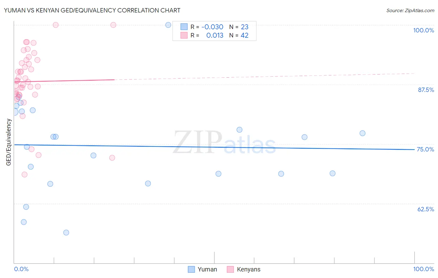 Yuman vs Kenyan GED/Equivalency