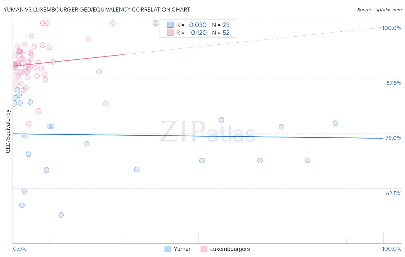 Yuman vs Luxembourger GED/Equivalency