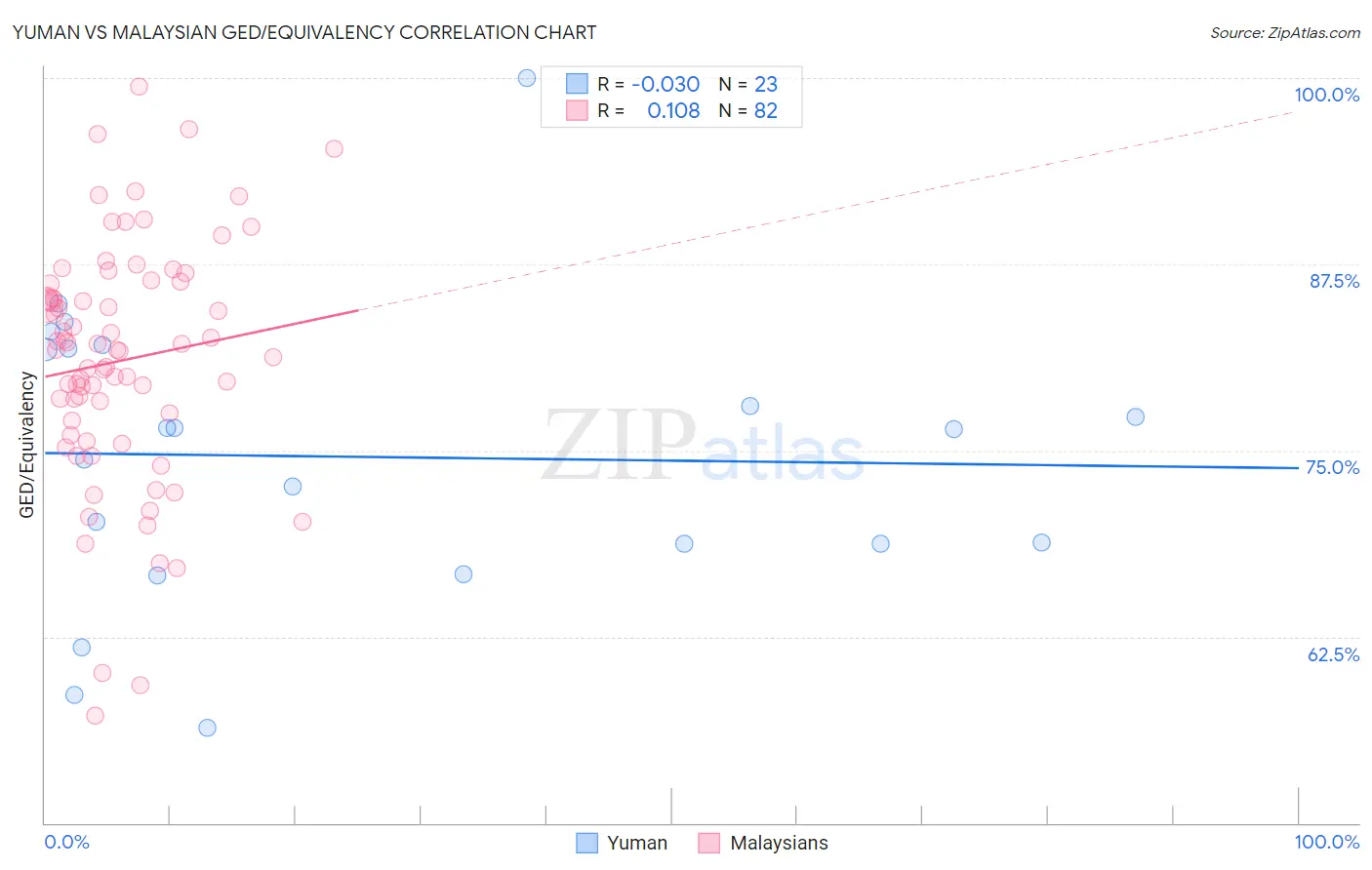 Yuman vs Malaysian GED/Equivalency