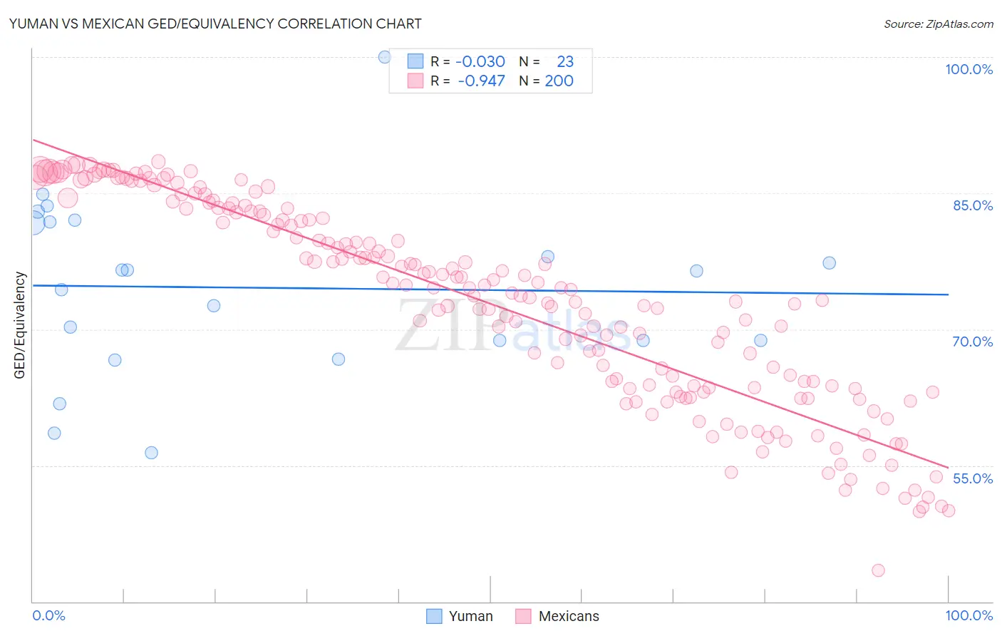 Yuman vs Mexican GED/Equivalency
