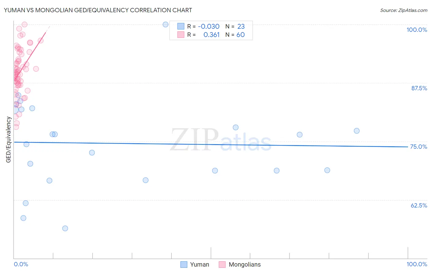 Yuman vs Mongolian GED/Equivalency