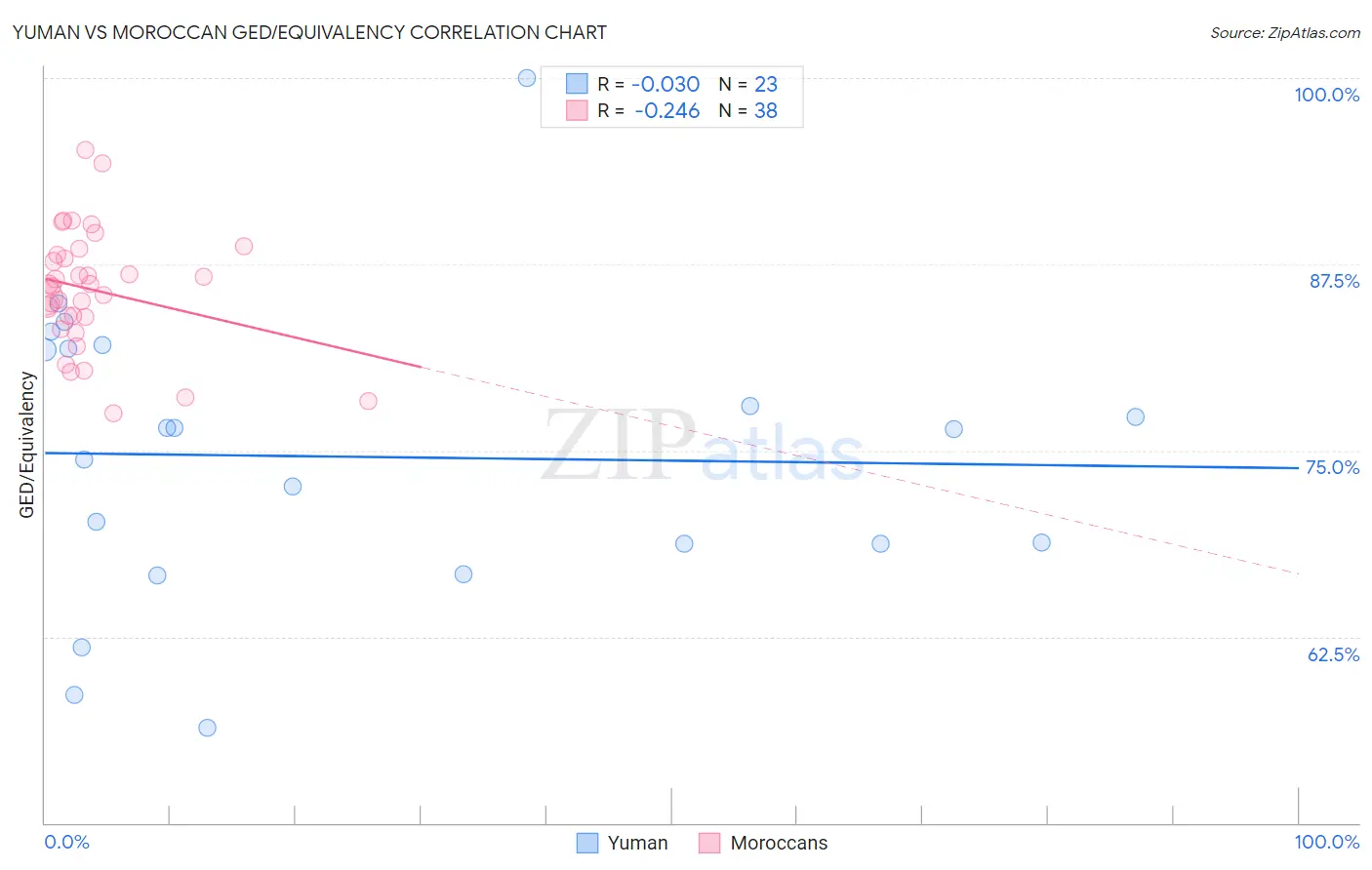 Yuman vs Moroccan GED/Equivalency