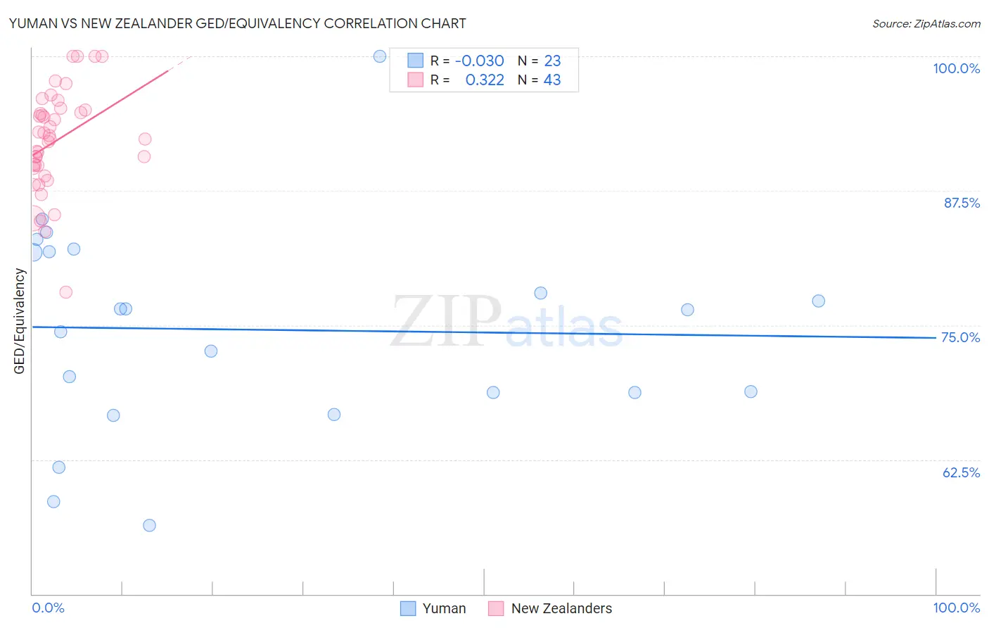Yuman vs New Zealander GED/Equivalency