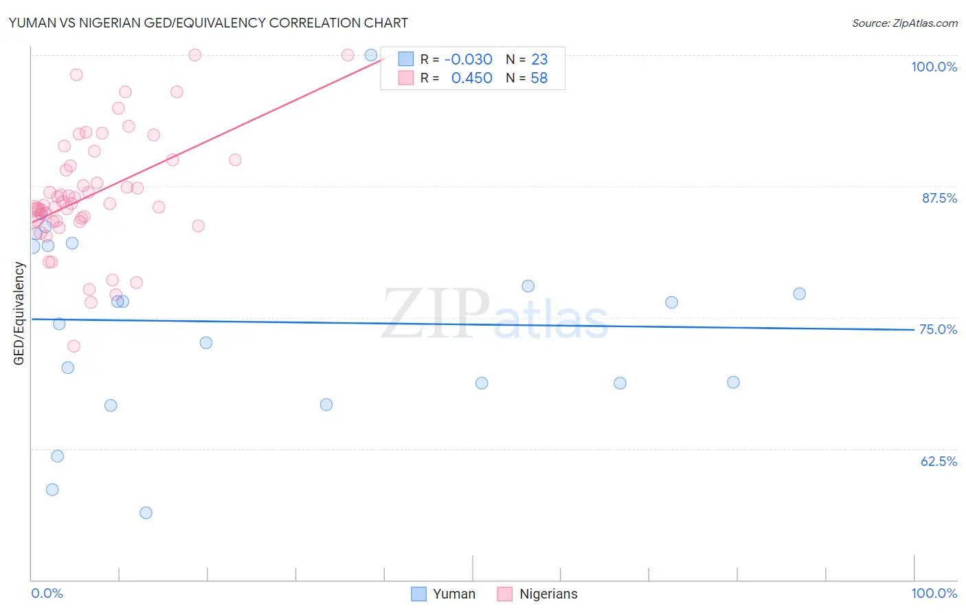 Yuman vs Nigerian GED/Equivalency