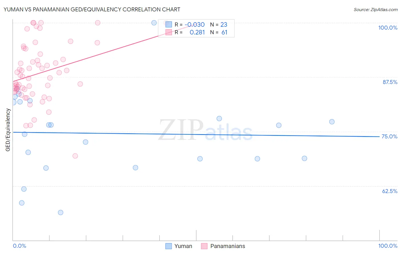 Yuman vs Panamanian GED/Equivalency