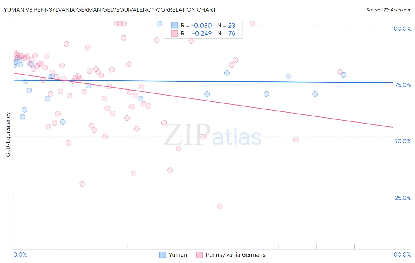 Yuman vs Pennsylvania German GED/Equivalency