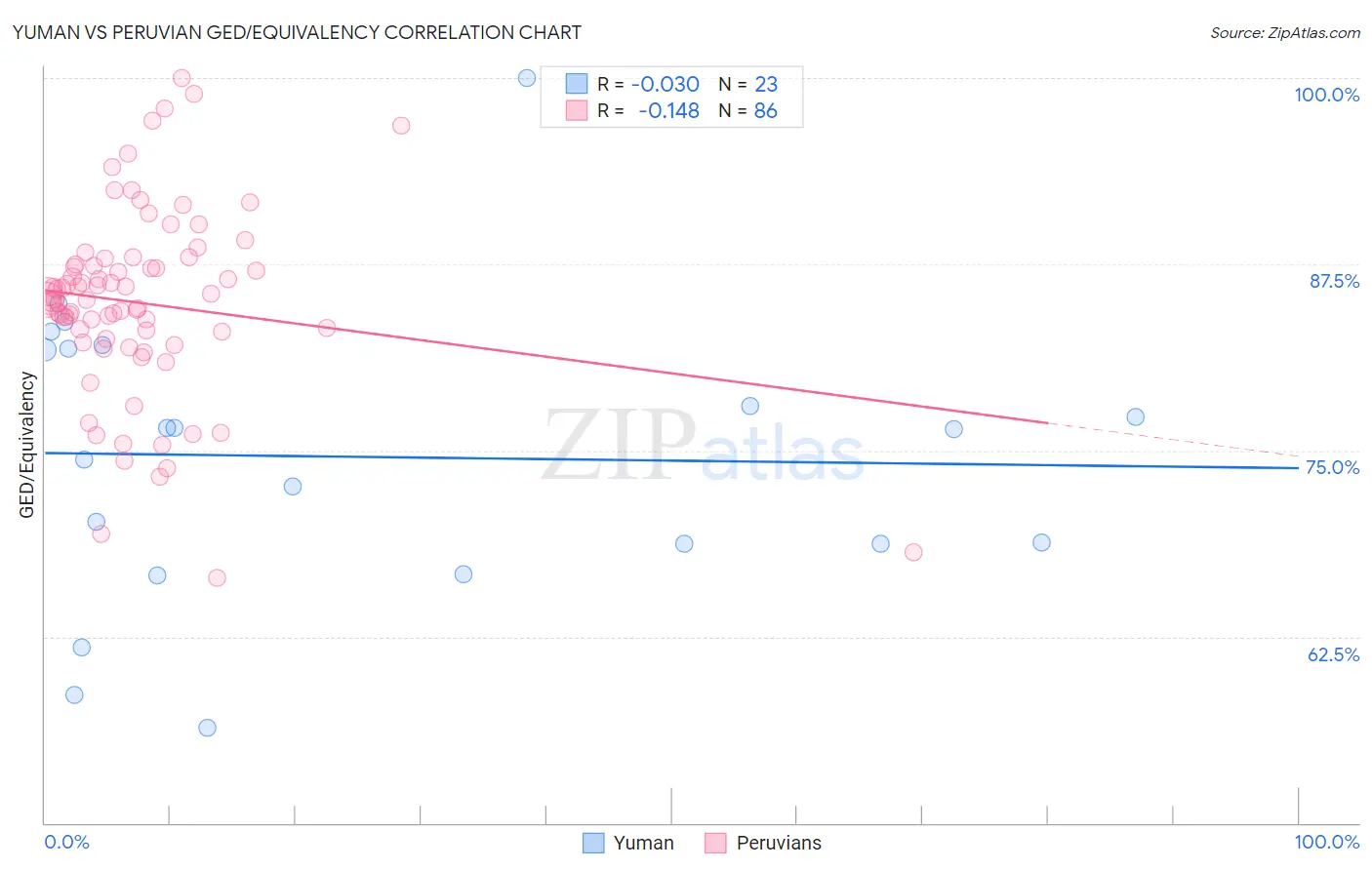 Yuman vs Peruvian GED/Equivalency