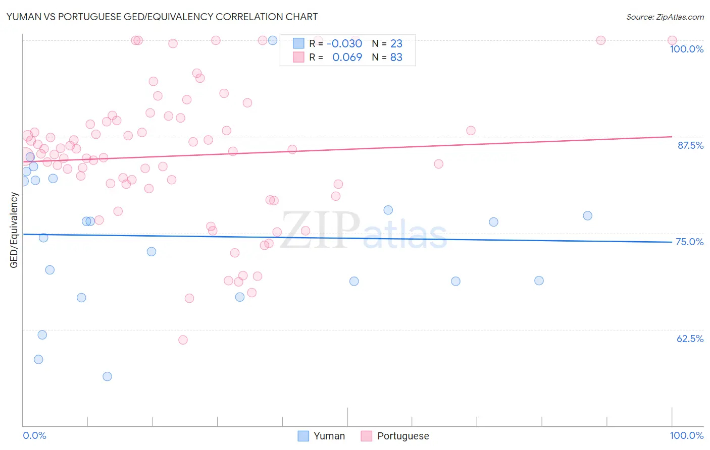 Yuman vs Portuguese GED/Equivalency