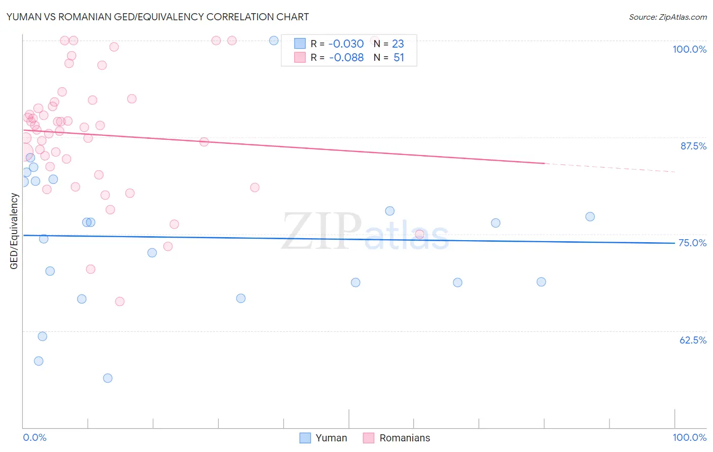 Yuman vs Romanian GED/Equivalency