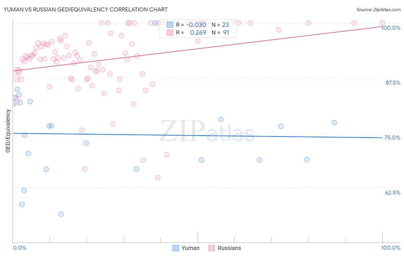 Yuman vs Russian GED/Equivalency