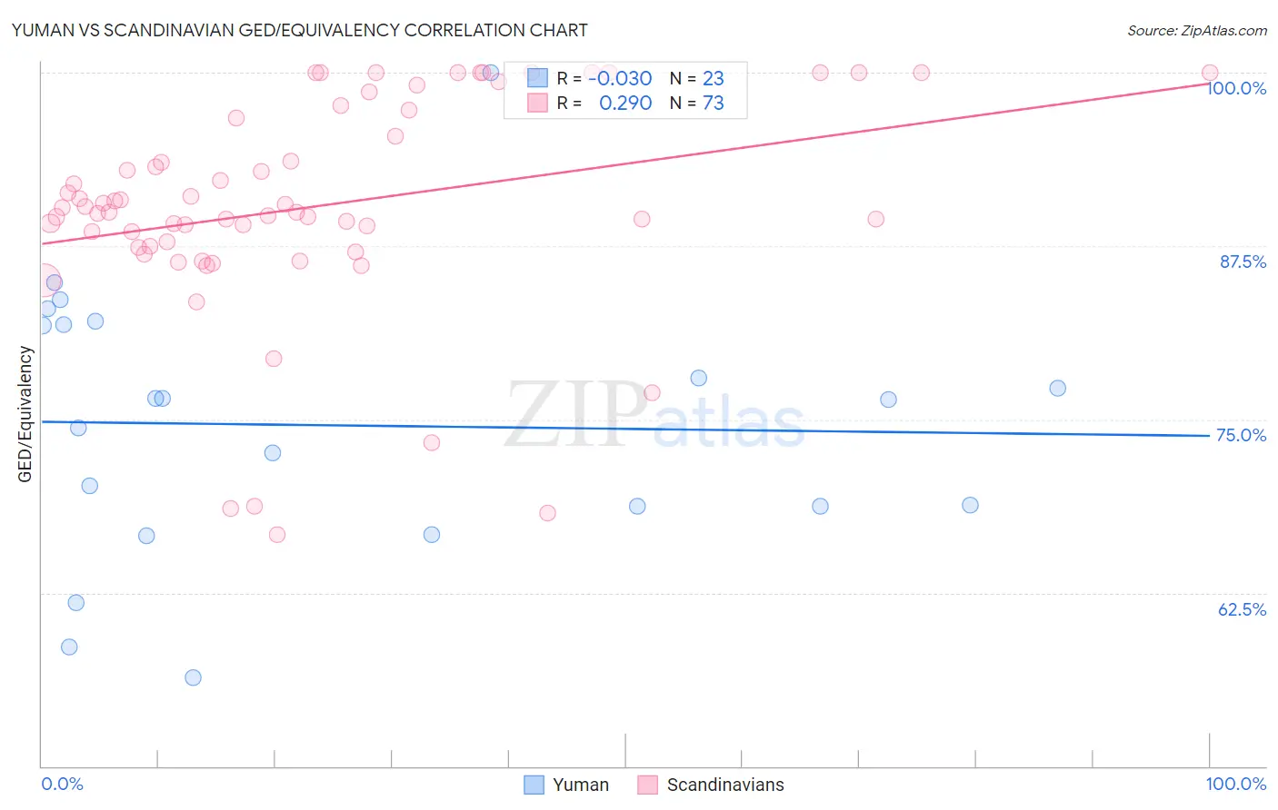 Yuman vs Scandinavian GED/Equivalency