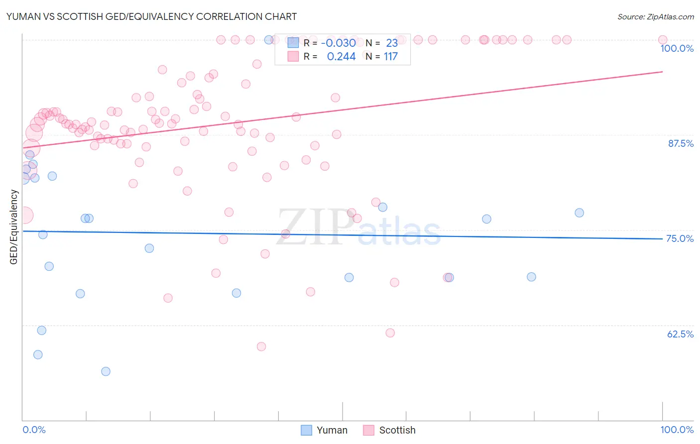 Yuman vs Scottish GED/Equivalency