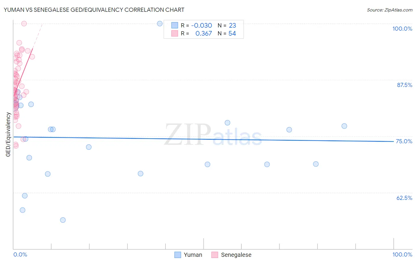 Yuman vs Senegalese GED/Equivalency