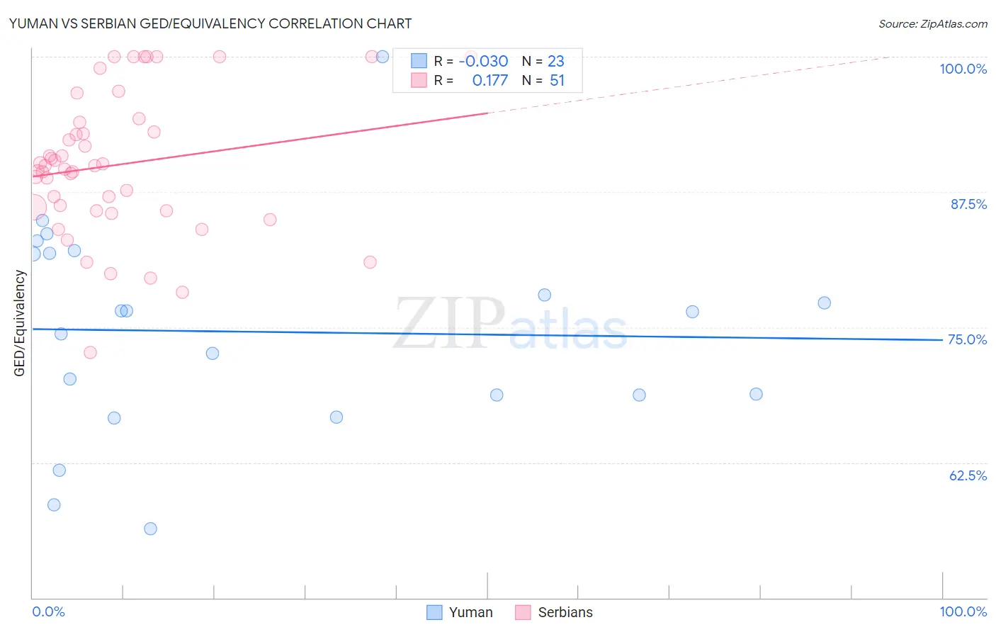 Yuman vs Serbian GED/Equivalency