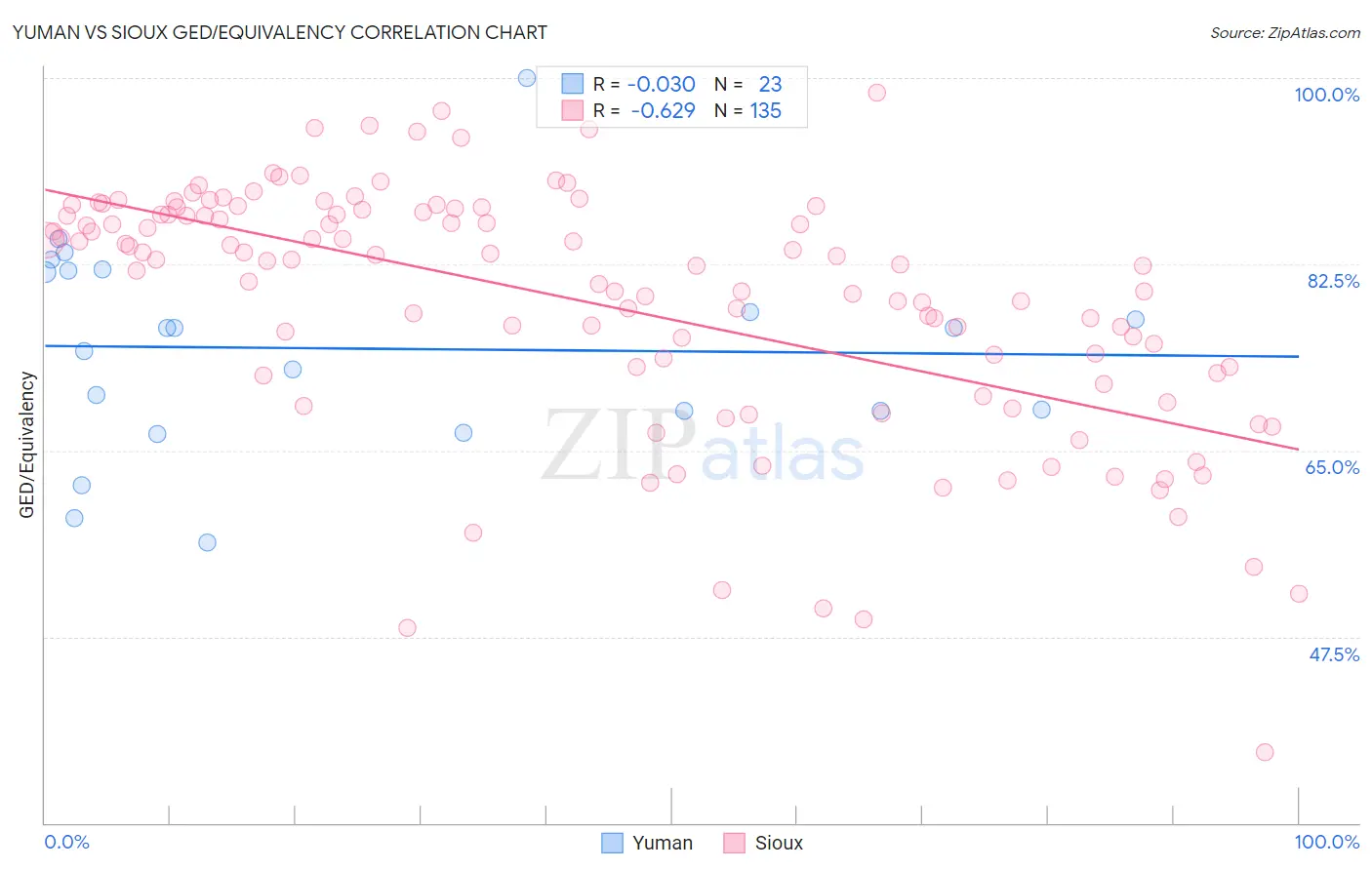 Yuman vs Sioux GED/Equivalency
