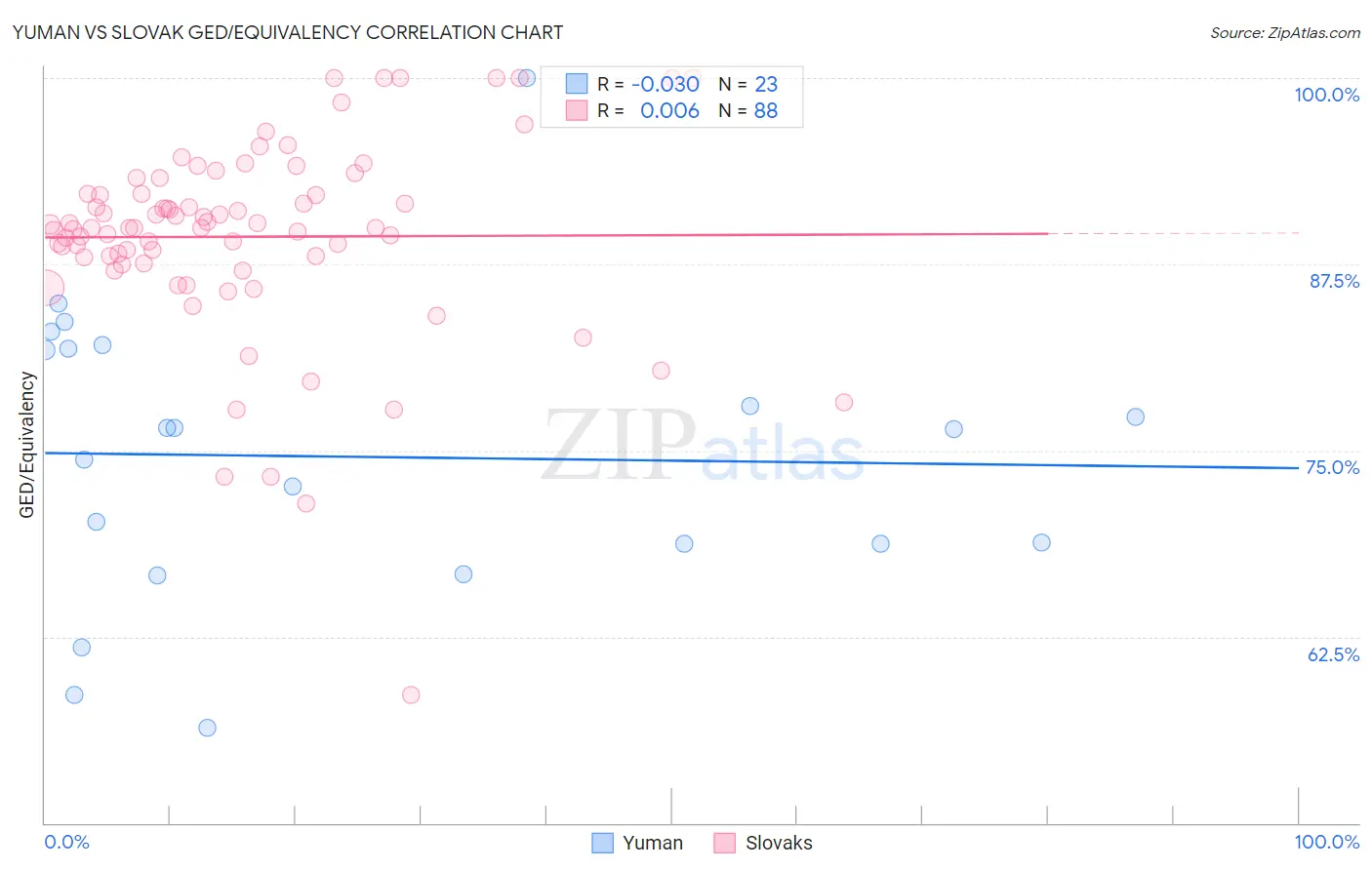 Yuman vs Slovak GED/Equivalency