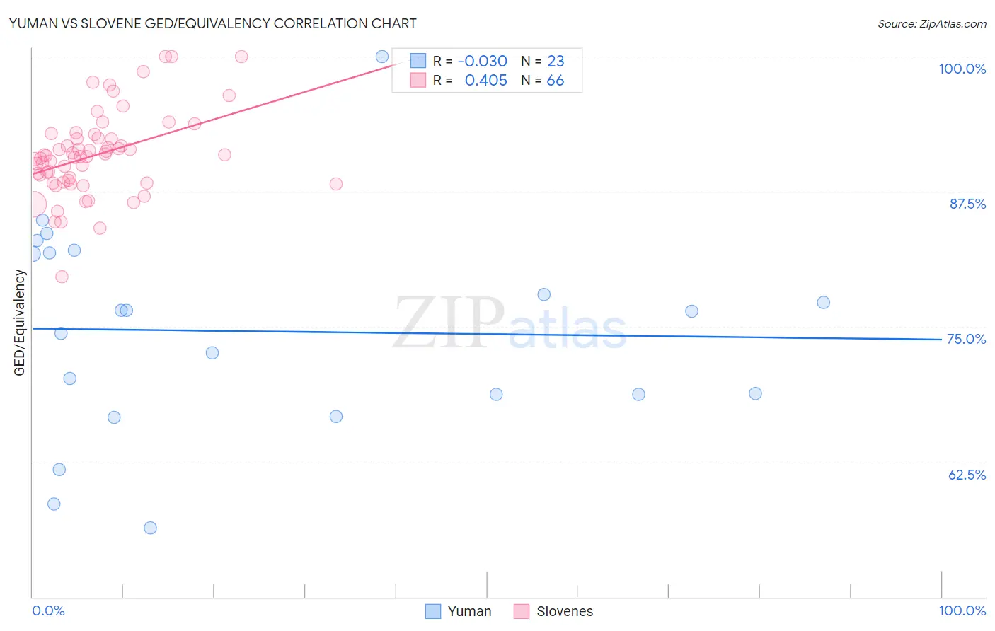 Yuman vs Slovene GED/Equivalency