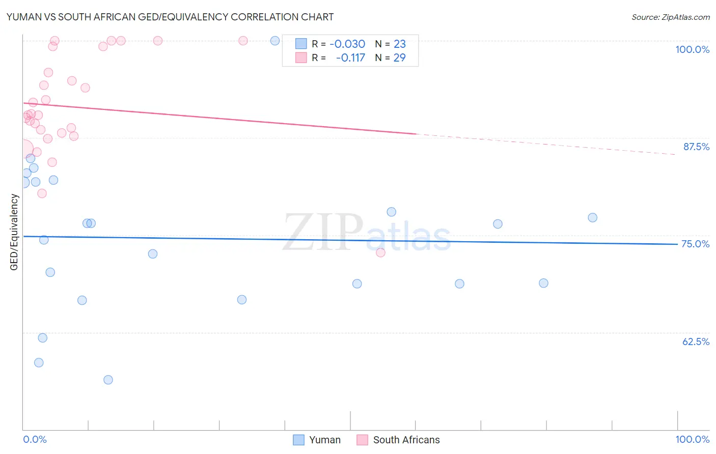 Yuman vs South African GED/Equivalency