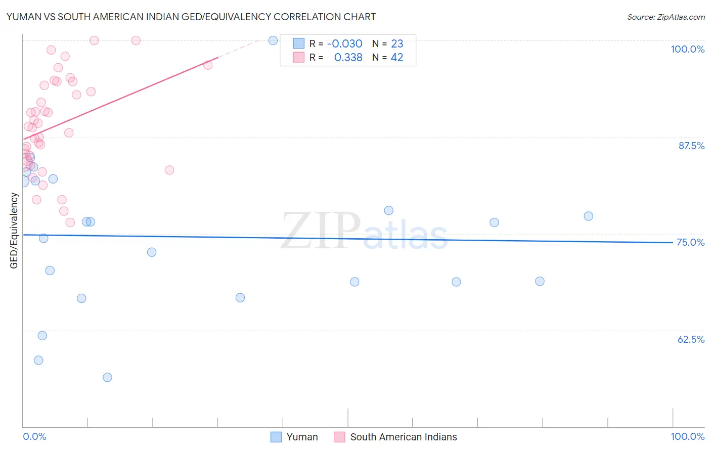 Yuman vs South American Indian GED/Equivalency