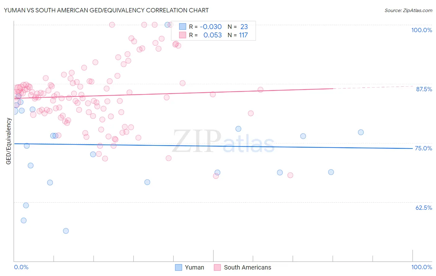 Yuman vs South American GED/Equivalency